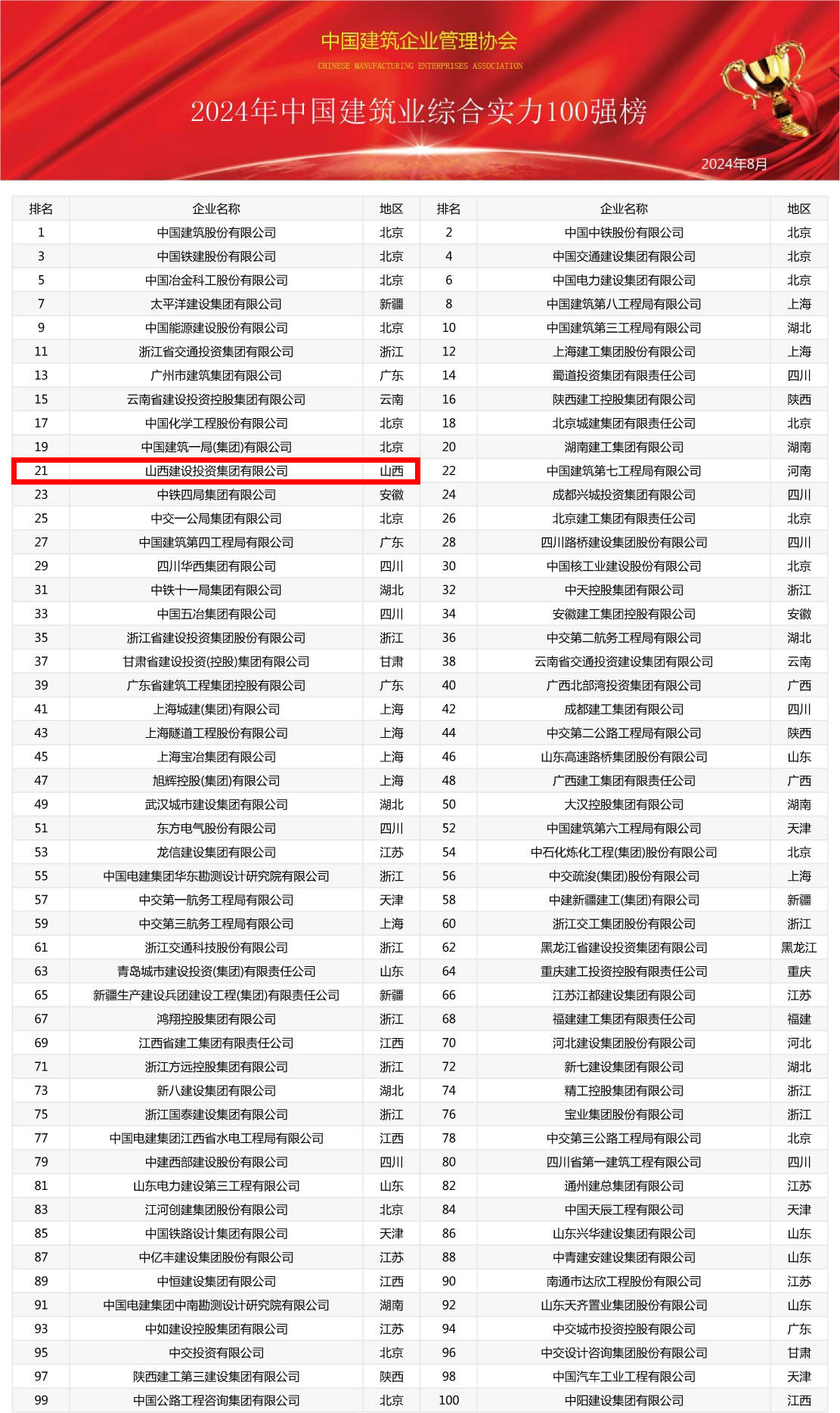 2024年中國建筑業綜合實力100強榜震撼發布，共筑行業新輝煌(圖1)